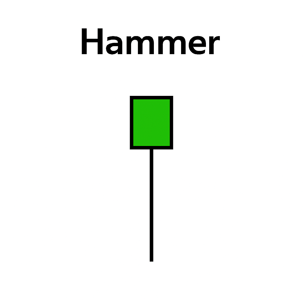 Hammer candlestick pattern